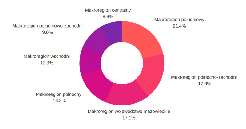 rozmieszczenie według makroregionów - internet w firmach w roku 2018