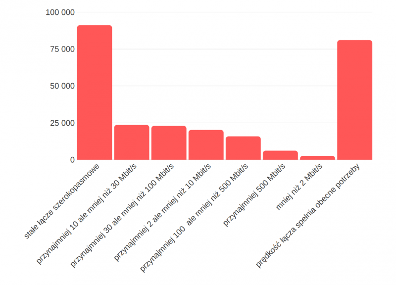 prędkość stałych łącz internetowych - internet w firmach w roku 2018