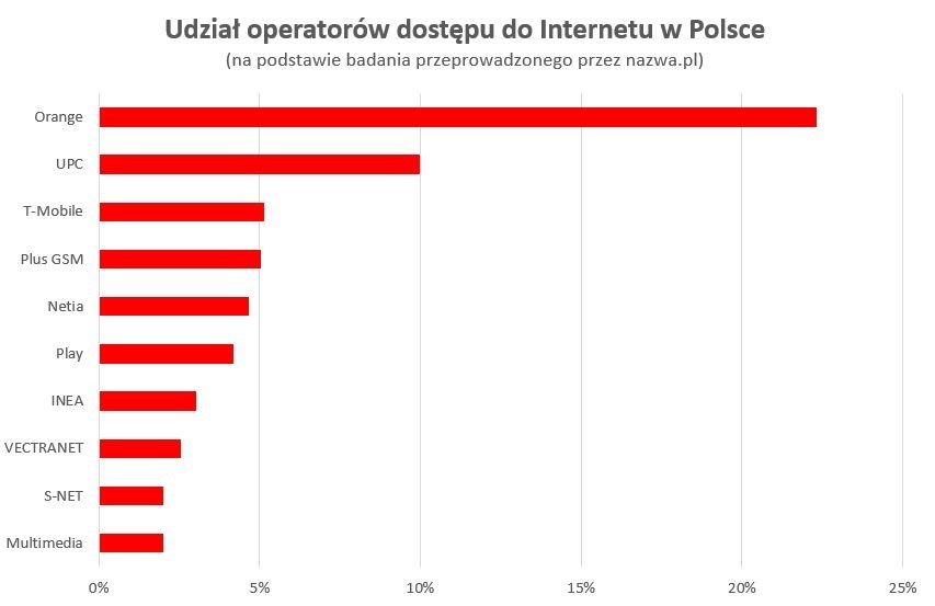Udział operatorów dostępu do internetu w Polsce