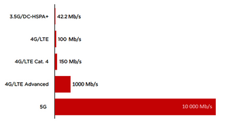 Sieć 5G w Polsce