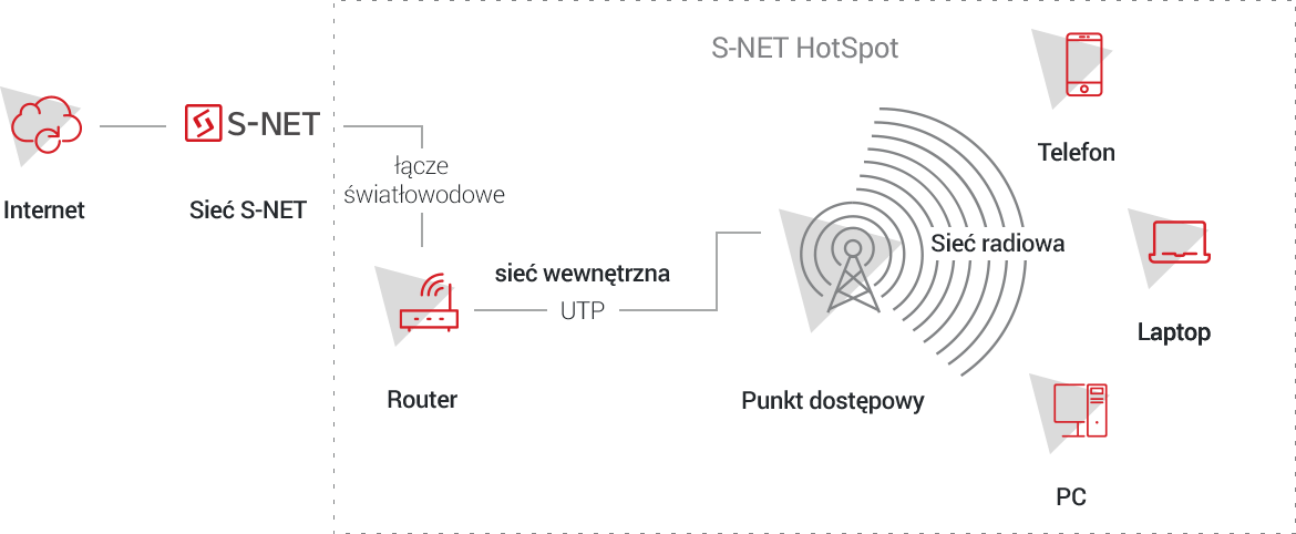 schemat hotspot s-net