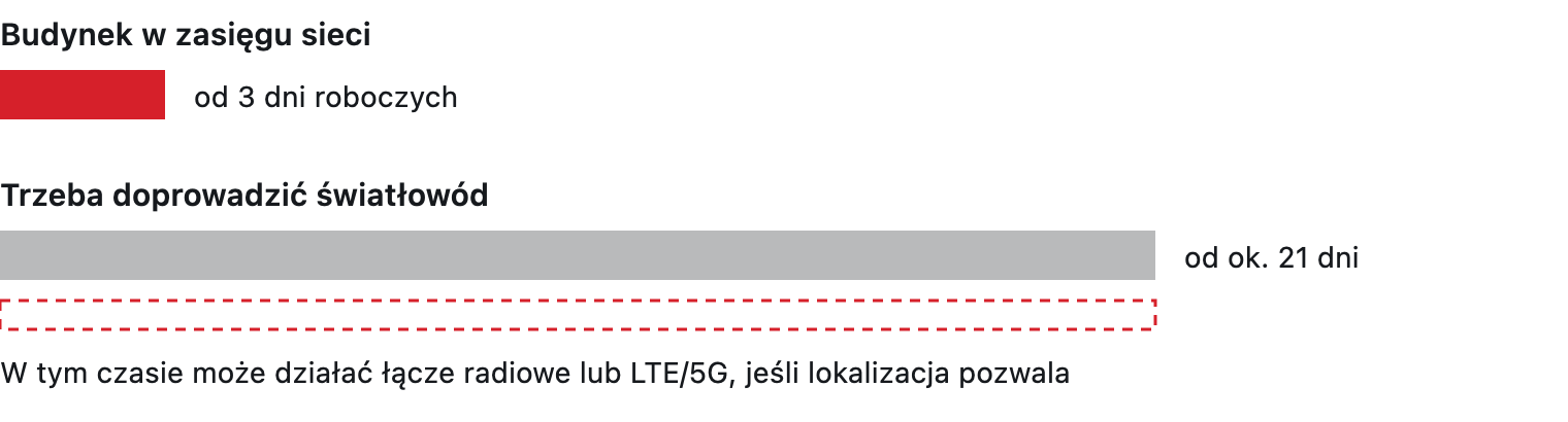 Dwa scenariusze: budynek w zasięgu sieci od 3 dni roboczych, budowa przyłącza od około 21 dni z łączem tymczasowym.