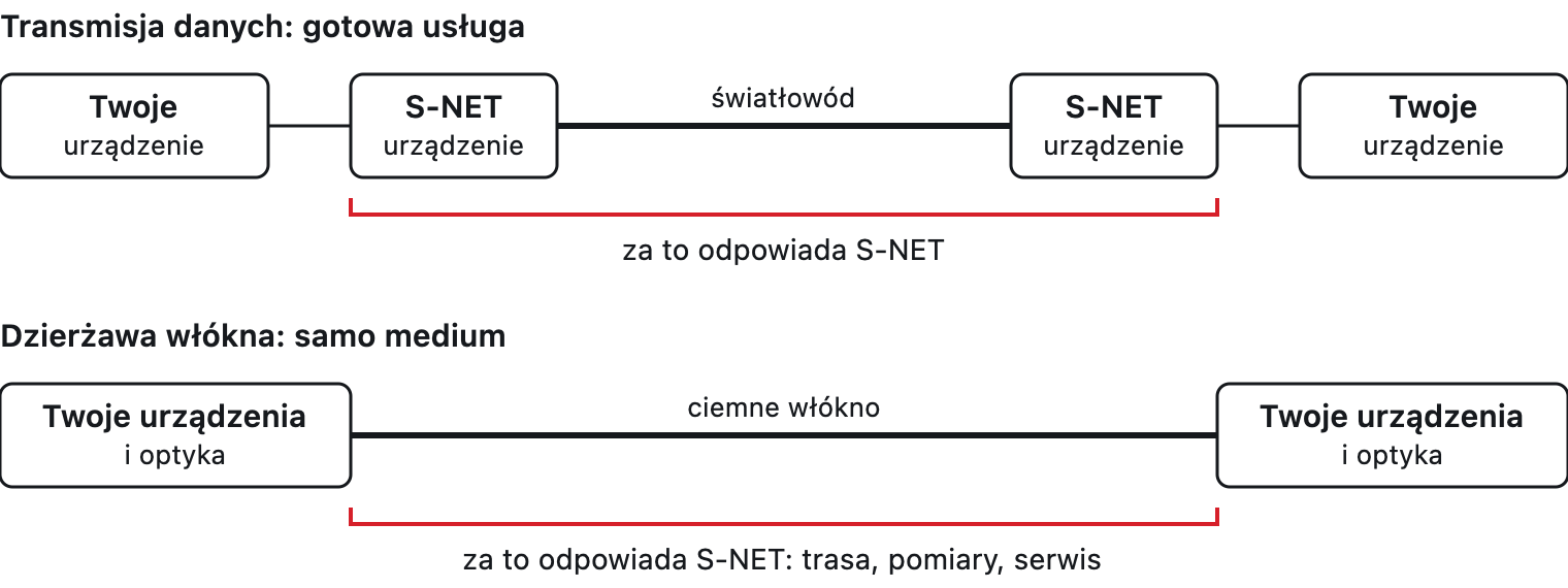 Transmisja danych: urządzenia i światłowód po stronie S-NET. Dzierżawa włókna: S-NET odpowiada za trasę, urządzenia należą do klienta.