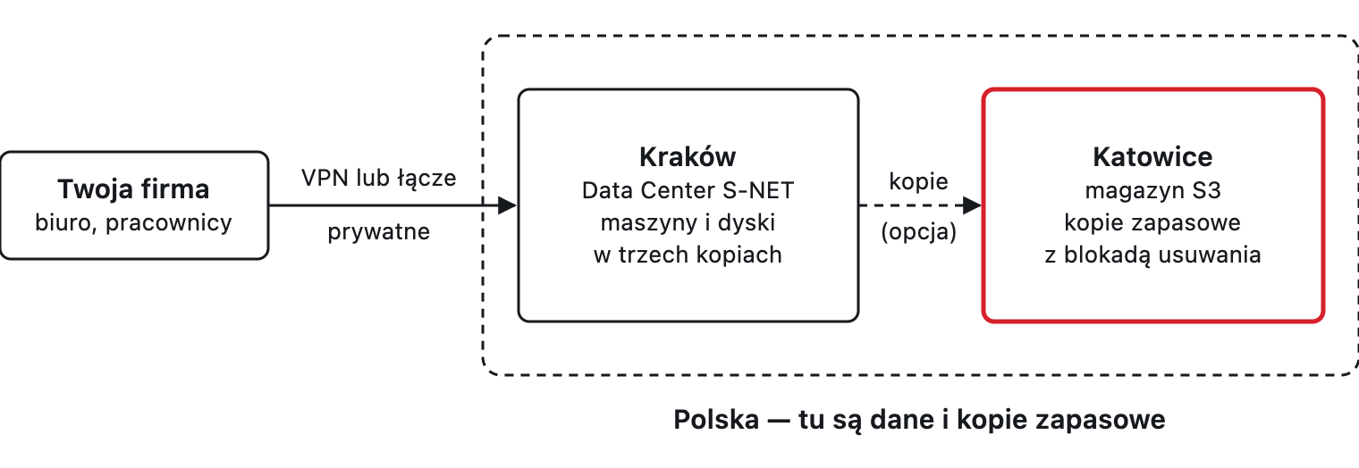 Firma łączy się z chmurą w Krakowie; kopie zapasowe trafiają do magazynu S3 w Katowicach; obie lokalizacje są w Polsce.
