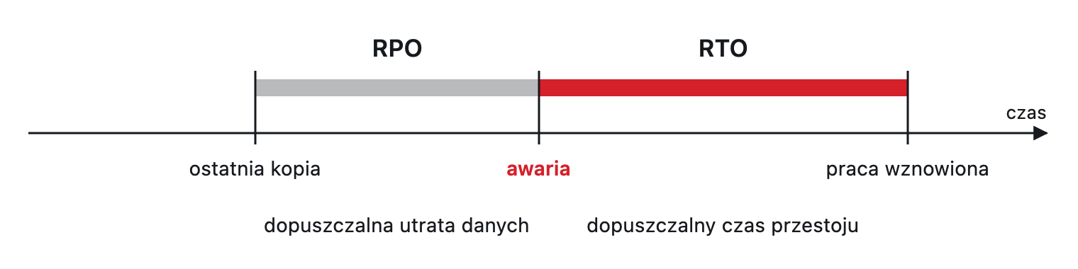Oś czasu: RPO to odcinek od ostatniej kopii do awarii, RTO to odcinek od awarii do wznowienia pracy.