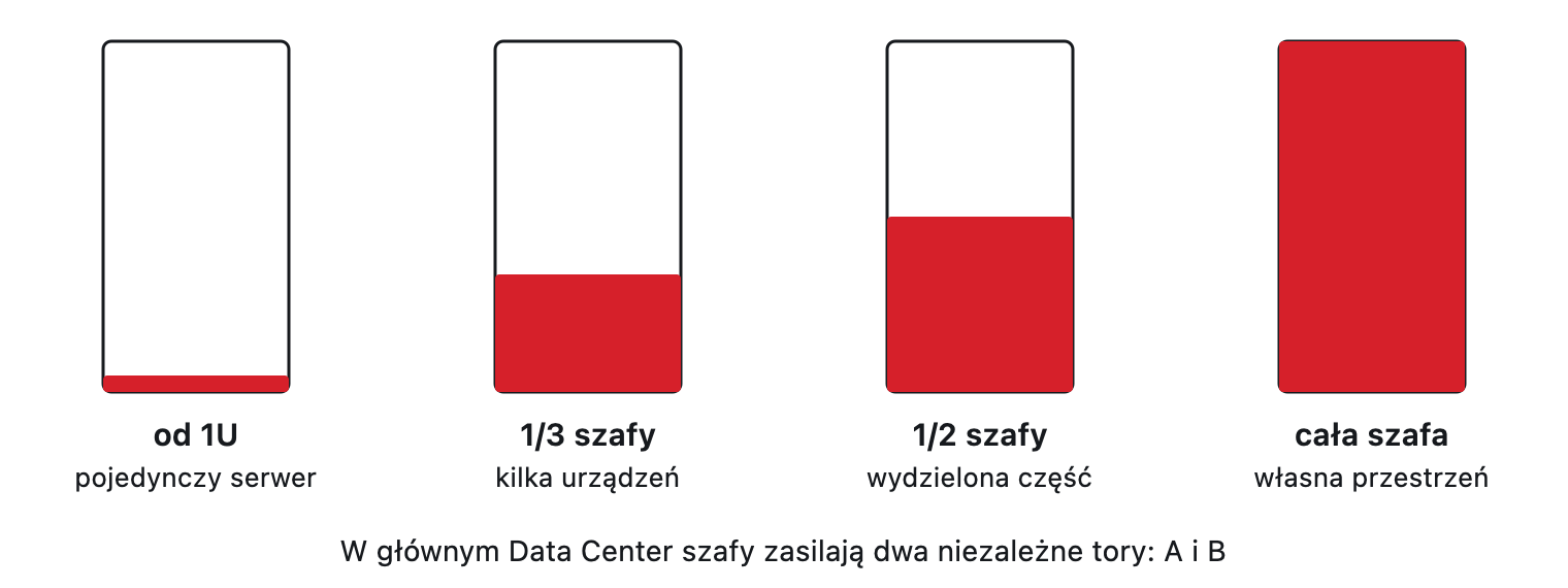 Cztery szafy rack z zaznaczoną zajętą częścią: 1U, jedna trzecia, połowa i cała szafa.