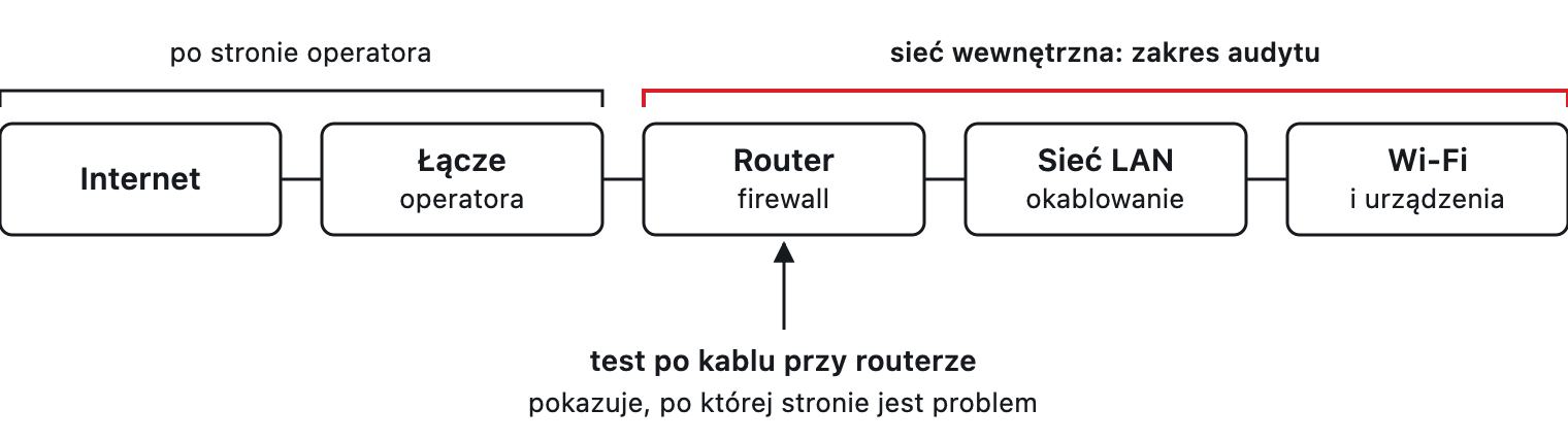 Łańcuch: internet, łącze operatora, router, sieć LAN, Wi-Fi i urządzenia; audyt obejmuje część od routera w głąb sieci firmy.