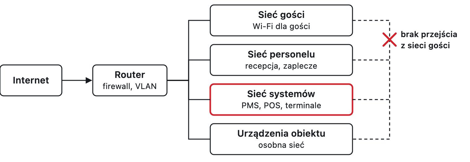 Router z firewallem rozdziela ruch na sieci gości, personelu, systemów i urządzeń obiektu; z sieci gości nie ma przejścia do pozostałych.