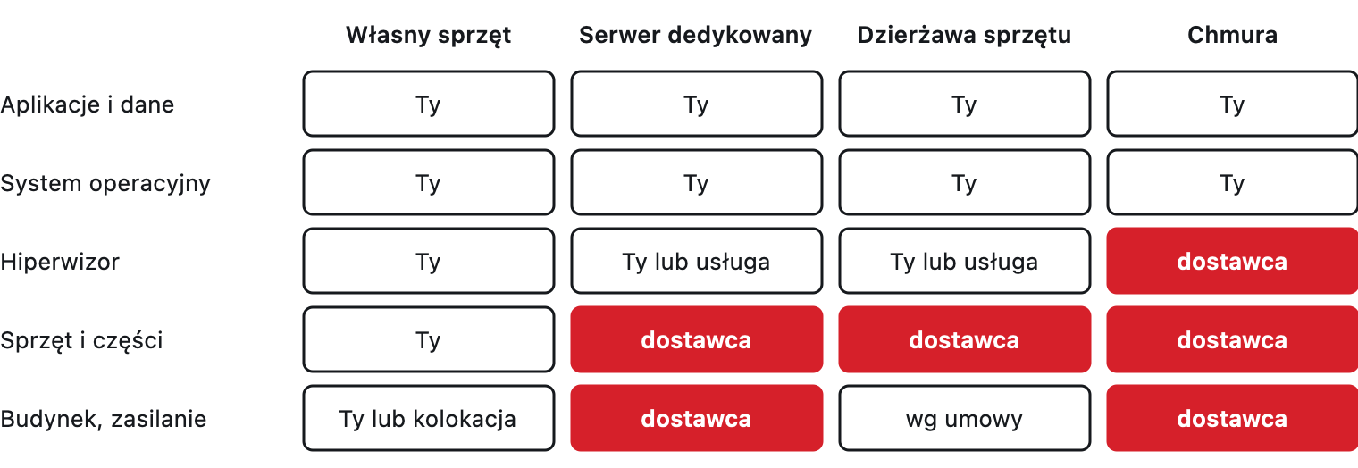 Tabela warstw: aplikacje, system, hiperwizor, sprzęt, budynek — dla własnego sprzętu, serwera dedykowanego, dzierżawy i chmury, z podziałem na firmę i dostawcę.